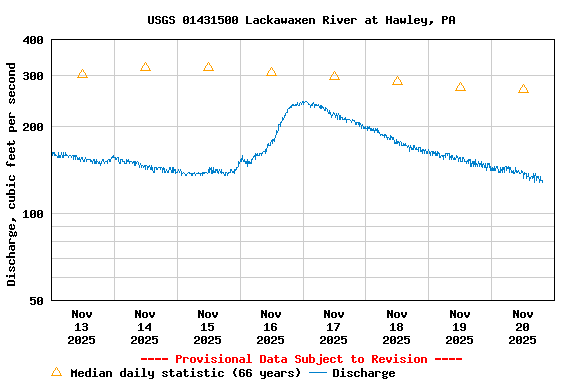 Graph of  Discharge, cubic feet per second