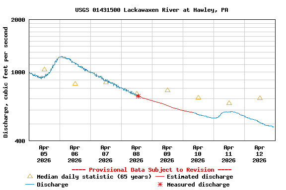 Graph of  Discharge, cubic feet per second
