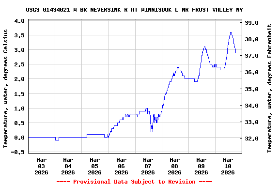 Graph of  Temperature, water, degrees Celsius