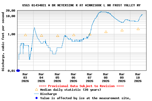 Graph of  Discharge, cubic feet per second
