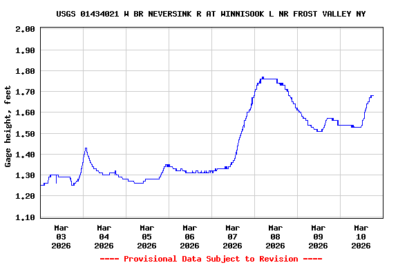 Graph of  Gage height, feet