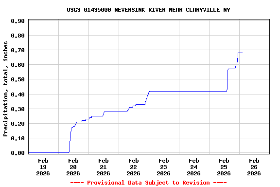Graph of  Precipitation, total, inches