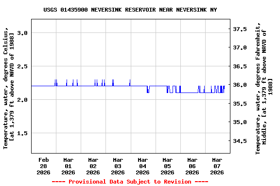Graph of  Temperature, water, degrees Celsius, [at 1,379 ft above NAVD of 1988]