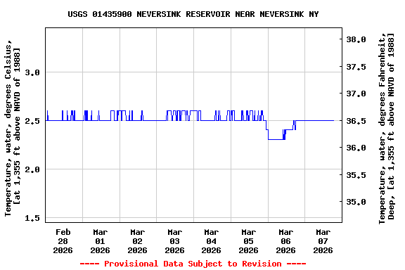 Graph of  Temperature, water, degrees Celsius, [at 1,355 ft above NAVD of 1988]