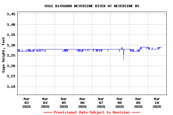 Graph of  Gage height, feet