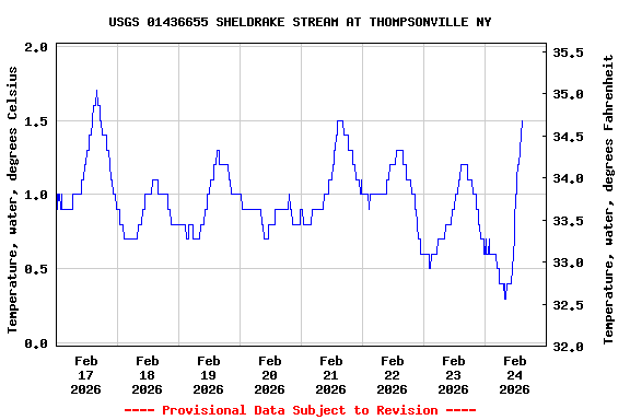 Graph of  Temperature, water, degrees Celsius