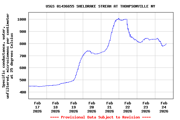 Graph of  Specific conductance, water, unfiltered, microsiemens per centimeter at 25 degrees Celsius