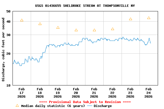 Graph of  Discharge, cubic feet per second