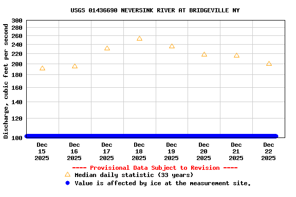 Graph of  Discharge, cubic feet per second