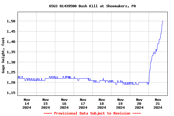 Graph of  Gage height, feet