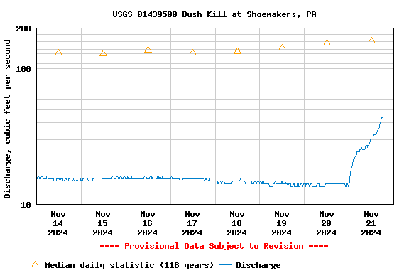 Graph of  Discharge, cubic feet per second