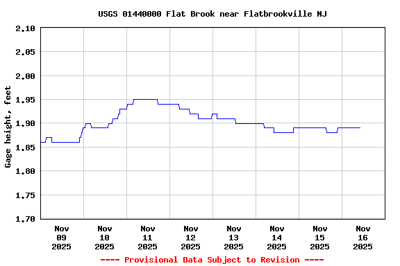 Graph of  Gage height, feet