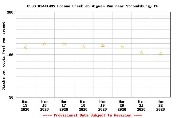 Graph of  Discharge, cubic feet per second