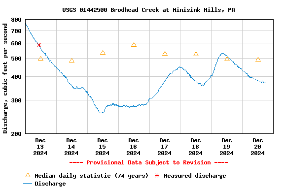 Graph of 