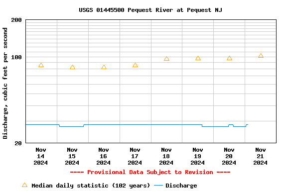 Graph of  Discharge, cubic feet per second