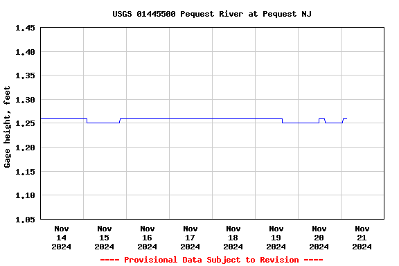 Graph of  Gage height, feet