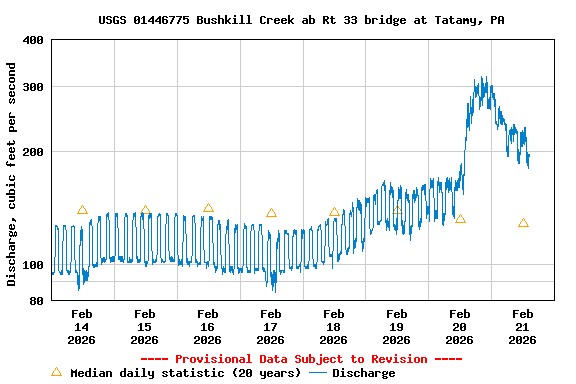 Graph of  Discharge, cubic feet per second