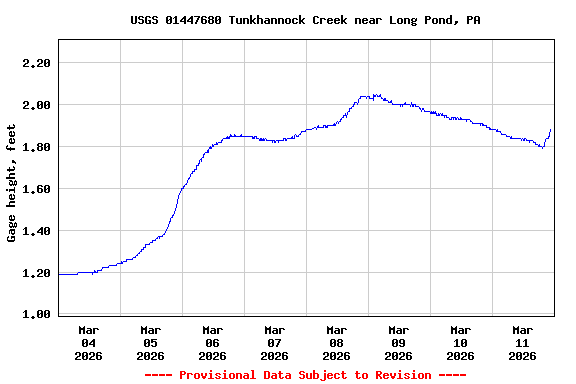 Graph of  Gage height, feet