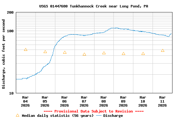 Graph of  Discharge, cubic feet per second