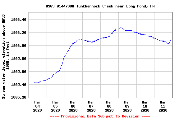 Graph of  Stream water level elevation above NAVD 1988, in feet