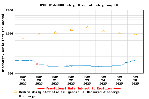 Graph of  Discharge, cubic feet per second