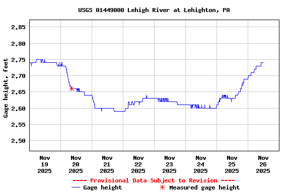 Graph of  Gage height, feet