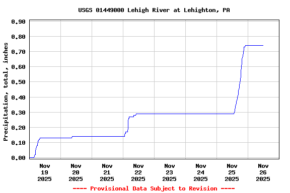 Graph of  Precipitation, total, inches