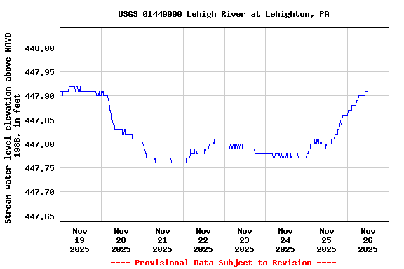 Graph of  Stream water level elevation above NAVD 1988, in feet