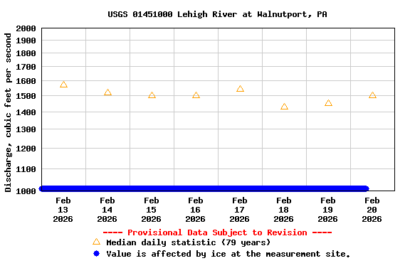 Graph of  Discharge, cubic feet per second