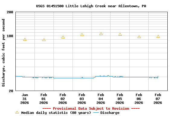 Graph of  Discharge, cubic feet per second