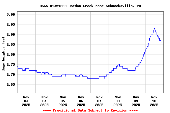 Graph of  Gage height, feet