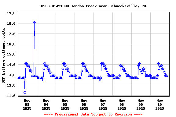 Graph of  DCP battery voltage, volts