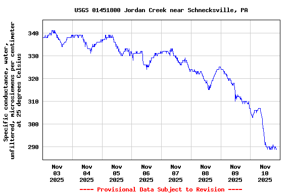 Graph of  Specific conductance, water, unfiltered, microsiemens per centimeter at 25 degrees Celsius