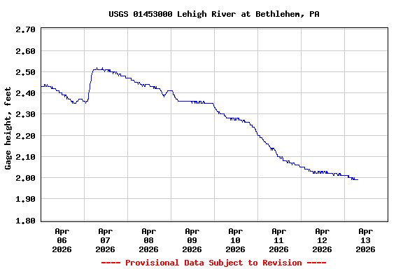 Graph of  Gage height, feet