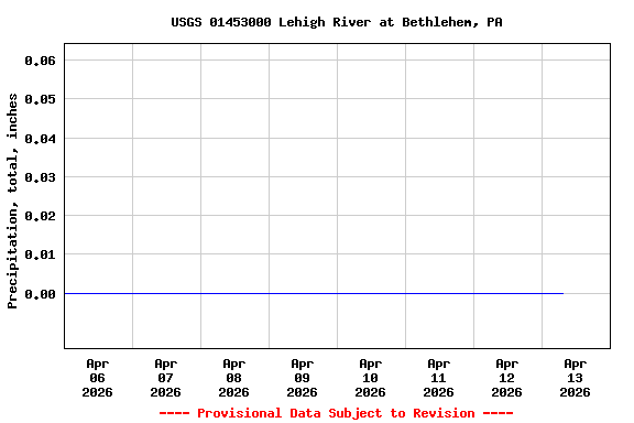 Graph of  Precipitation, total, inches