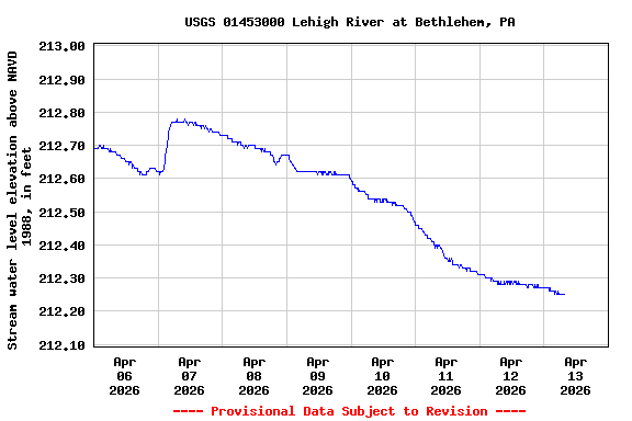 Graph of  Stream water level elevation above NAVD 1988, in feet
