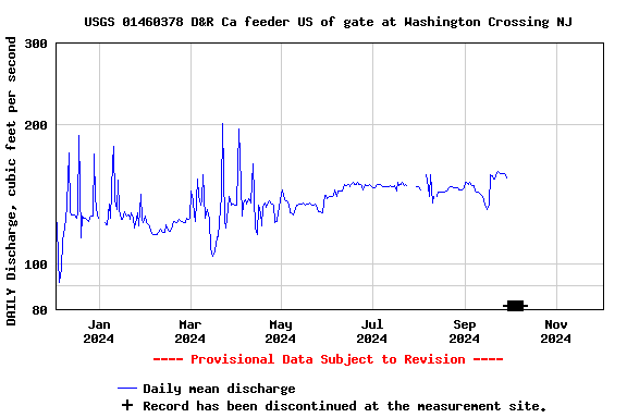 Graph of DAILY Discharge, cubic feet per second