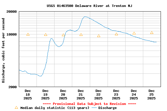 Graph of  Discharge, cubic feet per second