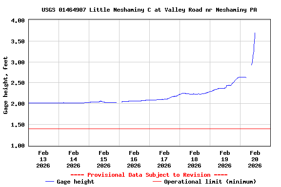Graph of  Gage height, feet