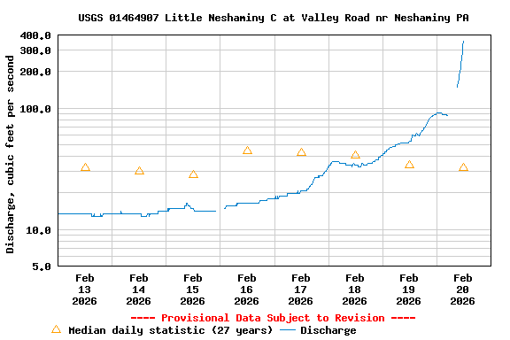 Graph of  Discharge, cubic feet per second