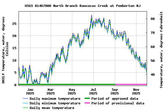 Graph of DAILY Temperature, water, degrees Celsius