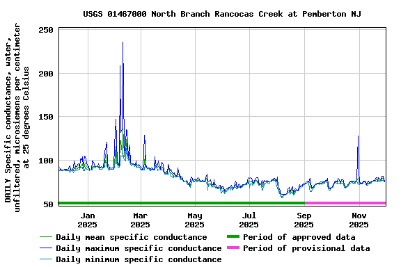 Graph of DAILY Specific conductance, water, unfiltered, microsiemens per centimeter at 25 degrees Celsius