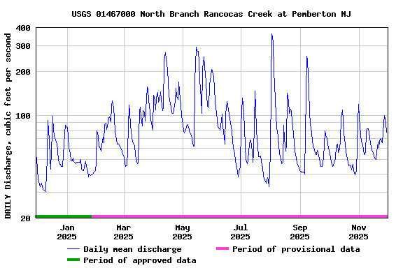Graph of DAILY Discharge, cubic feet per second