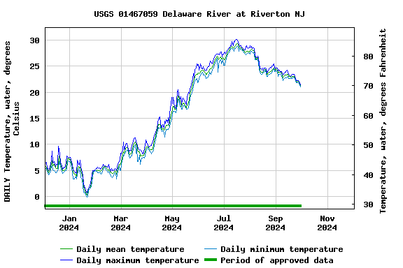 Graph of DAILY Temperature, water, degrees Celsius