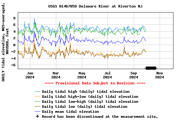 Graph of DAILY Tidal elevation, NOS-averaged, NAVD88, feet