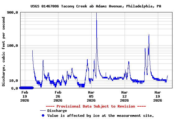 Graph of  Discharge, cubic feet per second