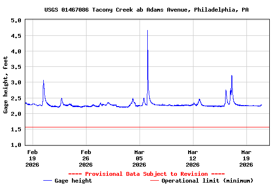 Graph of  Gage height, feet