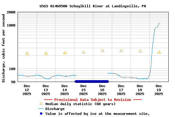 Graph of  Discharge, cubic feet per second