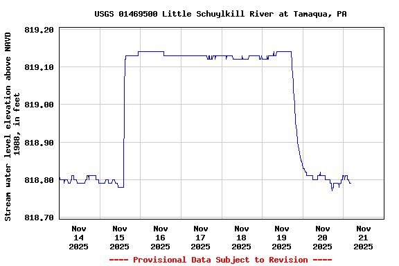 Graph of  Stream water level elevation above NAVD 1988, in feet