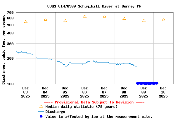 Graph of  Discharge, cubic feet per second